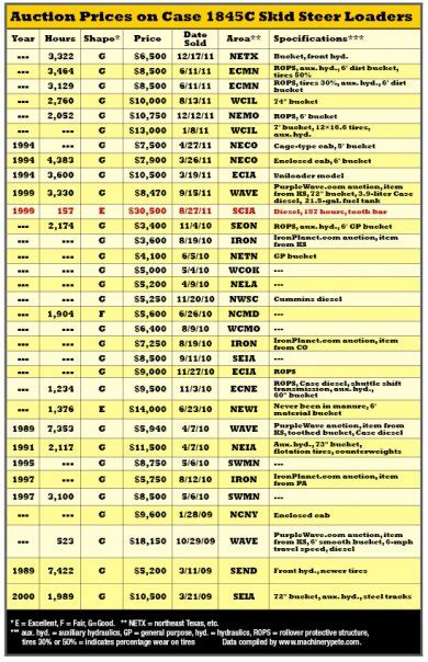 skid steer used values|skid loader value chart.